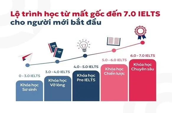 Kinh nghiệm học IELTS 7.0+